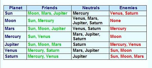 Planets Properties/Planets nature with each other