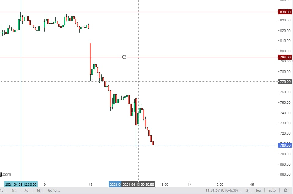 Example of Gann Woks in Market