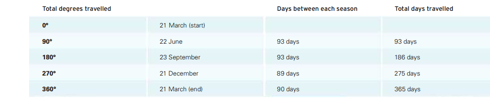 How to calculate and divide a yearly cycle of time